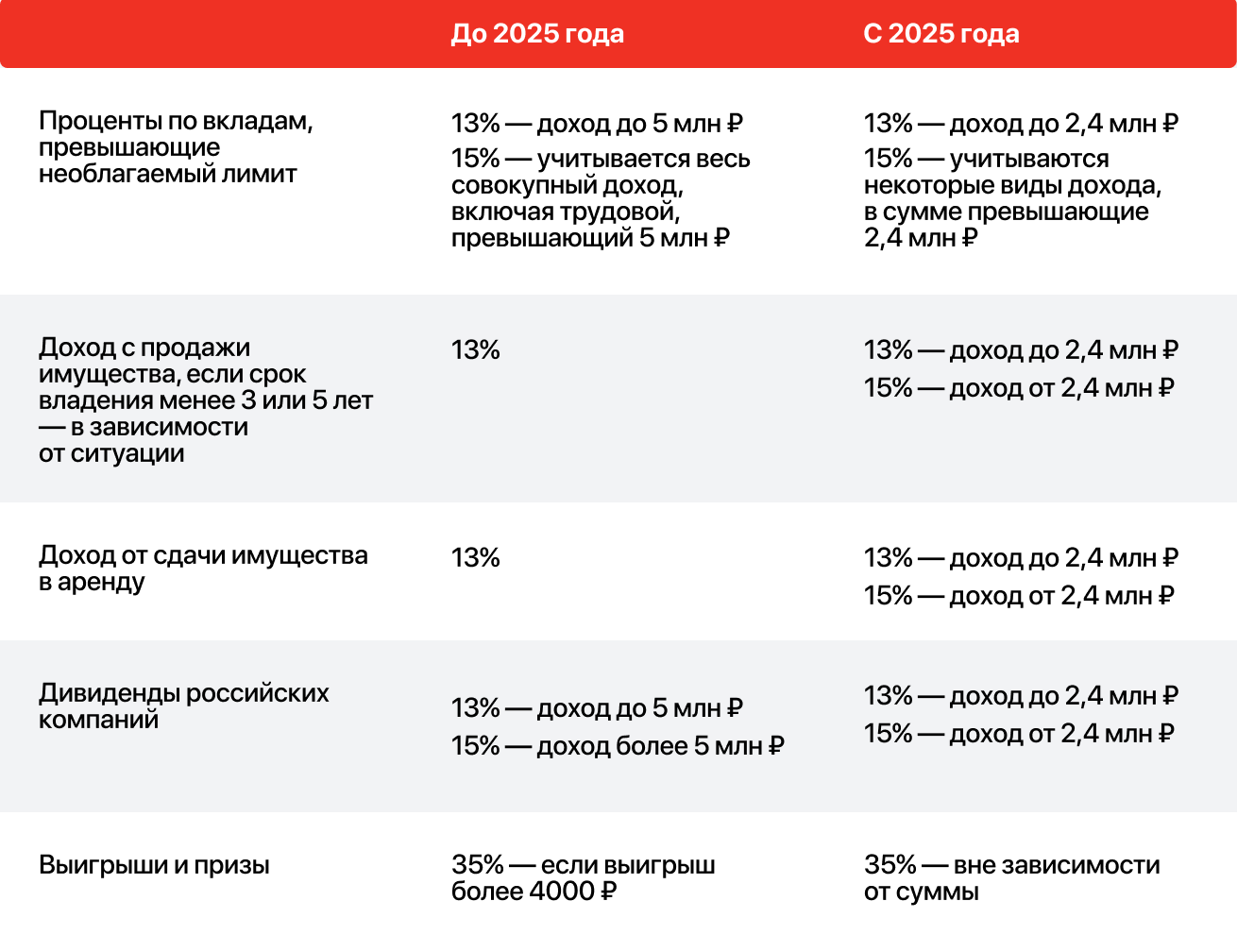 Действующие и новые ставки НДФЛ для резидентов